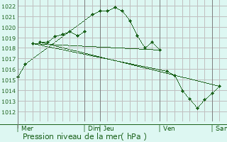 Graphe de la pression atmosphrique prvue pour Croisy-sur-Eure