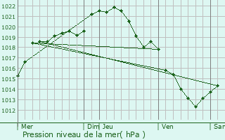 Graphe de la pression atmosphrique prvue pour Autheuil-Authouillet