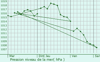 Graphe de la pression atmosphrique prvue pour Latour-Bas-Elne