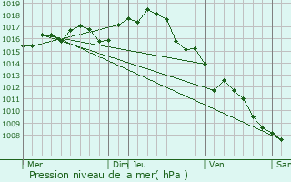 Graphe de la pression atmosphrique prvue pour Treilles