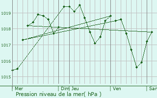 Graphe de la pression atmosphrique prvue pour gletons