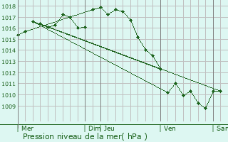 Graphe de la pression atmosphrique prvue pour Saint-Vincent-Jalmoutiers