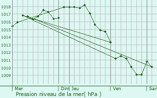 Graphe de la pression atmosphrique prvue pour Eygurande-et-Gardedeuil