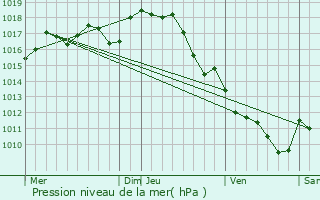 Graphe de la pression atmosphrique prvue pour Bruges