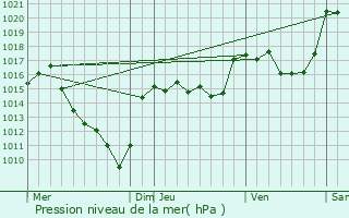Graphe de la pression atmosphrique prvue pour Pelouse