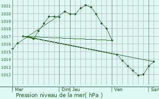 Graphe de la pression atmosphrique prvue pour Dannes