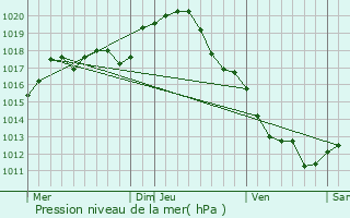 Graphe de la pression atmosphrique prvue pour Saint-Florent-sur-Cher