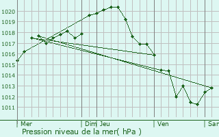 Graphe de la pression atmosphrique prvue pour Saint-Lactencin