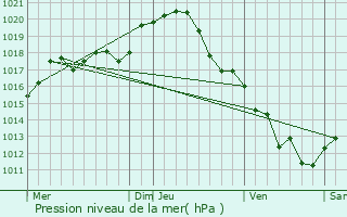 Graphe de la pression atmosphrique prvue pour Liniez