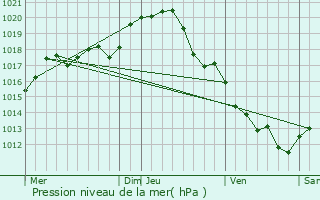 Graphe de la pression atmosphrique prvue pour Obterre