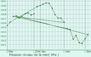 Graphe de la pression atmosphrique prvue pour Veuil