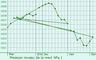 Graphe de la pression atmosphrique prvue pour Fontguenand