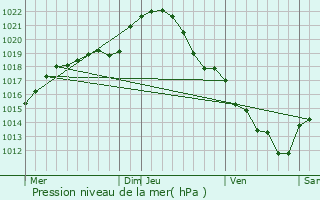 Graphe de la pression atmosphrique prvue pour Brou