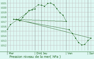 Graphe de la pression atmosphrique prvue pour Dompierre-sur-Authie