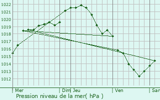 Graphe de la pression atmosphrique prvue pour Saint-Aquilin-de-Pacy