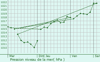 Graphe de la pression atmosphrique prvue pour Saint-Clment