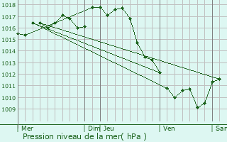 Graphe de la pression atmosphrique prvue pour Gujan-Mestras