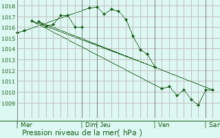 Graphe de la pression atmosphrique prvue pour Ribrac