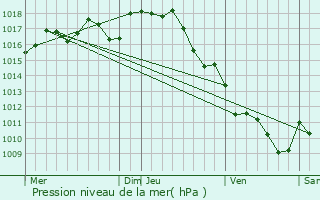 Graphe de la pression atmosphrique prvue pour Abzac