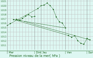 Graphe de la pression atmosphrique prvue pour Lureuil