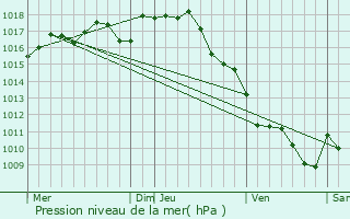 Graphe de la pression atmosphrique prvue pour Saint-Andr-de-Double