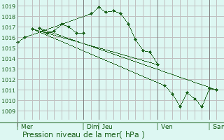 Graphe de la pression atmosphrique prvue pour Videix