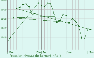 Graphe de la pression atmosphrique prvue pour Saint-Maurin