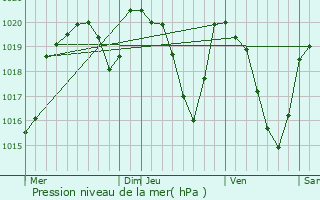 Graphe de la pression atmosphrique prvue pour Saint-Symphorien-de-Thnires