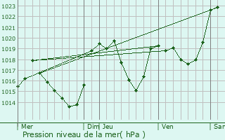 Graphe de la pression atmosphrique prvue pour Juzet-de-Luchon