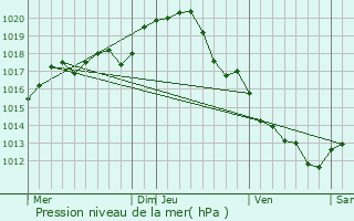 Graphe de la pression atmosphrique prvue pour Bossay-sur-Claise