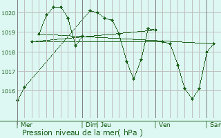 Graphe de la pression atmosphrique prvue pour Cabans