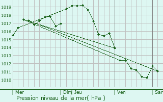 Graphe de la pression atmosphrique prvue pour Chabanais