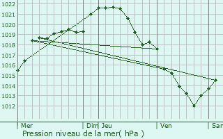 Graphe de la pression atmosphrique prvue pour Vernouillet