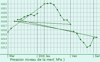 Graphe de la pression atmosphrique prvue pour Saint-Lubin-des-Joncherets