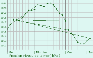 Graphe de la pression atmosphrique prvue pour Forest-l