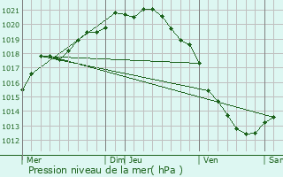 Graphe de la pression atmosphrique prvue pour Huchenneville