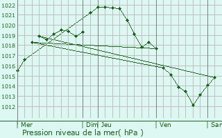 Graphe de la pression atmosphrique prvue pour Les Aulneaux