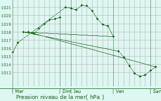 Graphe de la pression atmosphrique prvue pour Neslette