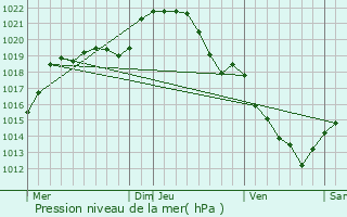 Graphe de la pression atmosphrique prvue pour Laleu