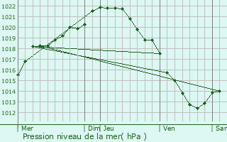 Graphe de la pression atmosphrique prvue pour Notre-Dame-de-Bondeville