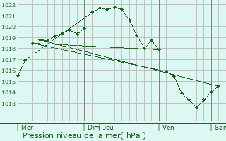 Graphe de la pression atmosphrique prvue pour Nagel-Sez-Mesnil