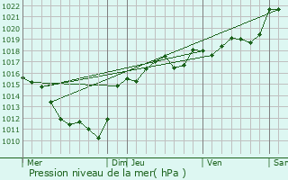 Graphe de la pression atmosphrique prvue pour Nizerolles