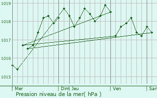 Graphe de la pression atmosphrique prvue pour Les Portes-en-R