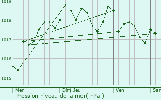 Graphe de la pression atmosphrique prvue pour Saint-Sauveur-d