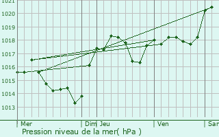 Graphe de la pression atmosphrique prvue pour Lavalette