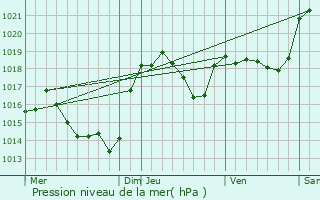 Graphe de la pression atmosphrique prvue pour Puivert