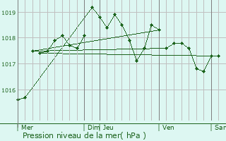 Graphe de la pression atmosphrique prvue pour Haimps