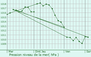 Graphe de la pression atmosphrique prvue pour Champagne-et-Fontaine