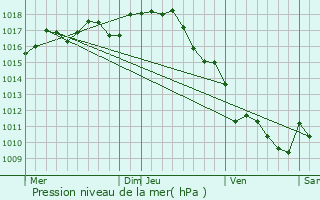 Graphe de la pression atmosphrique prvue pour Boscamnant