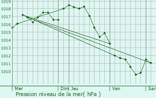Graphe de la pression atmosphrique prvue pour Parempuyre